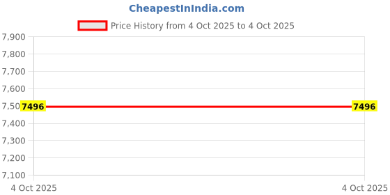 myntra.com Satya Paul Women Hooded Washed Printed Bomber Jacket satya paul Price History Graph from 4 Oct 2025 to 4 Oct 2025