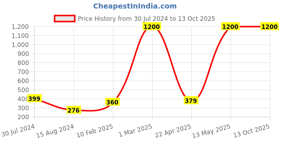 myntra.com Satyam Kraft 2 Pieces White Ceramic Showpiece satyam kraft Price History Graph from 30 Jul 2024 to 13 Oct 2025