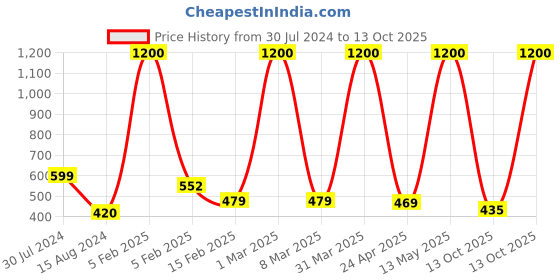 myntra.com Satyam Kraft 3 Pcs Brown Artificial Dried Pampas Grass satyam kraft Price History Graph from 30 Jul 2024 to 13 Oct 2025