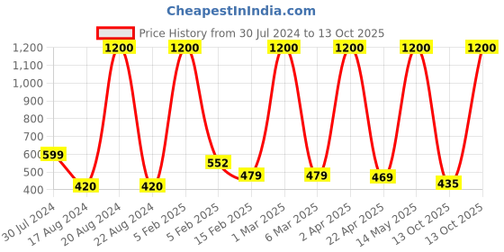 myntra.com Satyam Kraft 3 Pcs Off White Artificial Dried Pampas Grass satyam kraft Price History Graph from 30 Jul 2024 to 13 Oct 2025