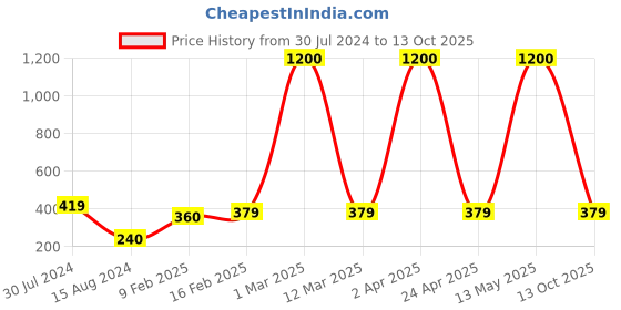 myntra.com Satyam Kraft Beige & Pink  1 Figurine Showpiece satyam kraft Price History Graph from 30 Jul 2024 to 13 Oct 2025