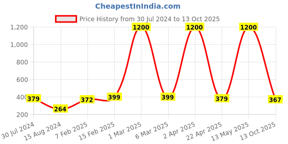 myntra.com Satyam Kraft Beige & Pink 2 Pieces Figurine Showpiece satyam kraft Price History Graph from 30 Jul 2024 to 13 Oct 2025