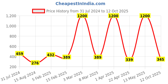 myntra.com Satyam Kraft Blue 5 Pcs Chrysanthemum Artificial Flower satyam kraft Price History Graph from 31 Jul 2024 to 12 Oct 2025