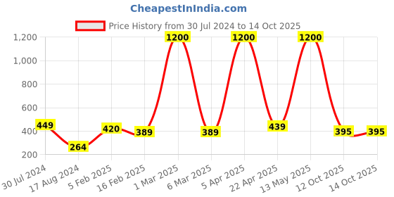 myntra.com Satyam Kraft Orange 5 Pieces Lily Artificial Flower satyam kraft Price History Graph from 30 Jul 2024 to 13 Oct 2025