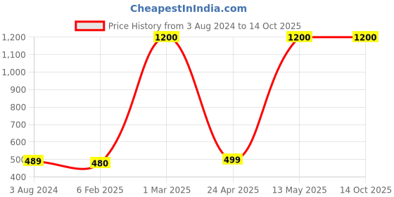 myntra.com Satyam Kraft Penguin Miniature Set Curio Showpiece satyam kraft Price History Graph from 3 Aug 2024 to 14 Oct 2025
