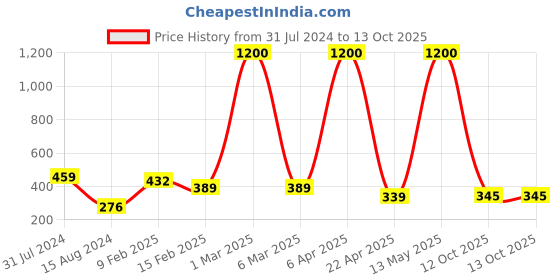 myntra.com Satyam Kraft Pink 5 Pieces Chrysanthemum Artificial Flowers satyam kraft Price History Graph from 31 Jul 2024 to 12 Oct 2025
