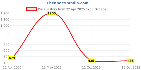 myntra.com Satyam Kraft Pink 5 Pieces Tulip Artificial Flower satyam kraft Price History Graph from 22 Apr 2025 to 13 Oct 2025