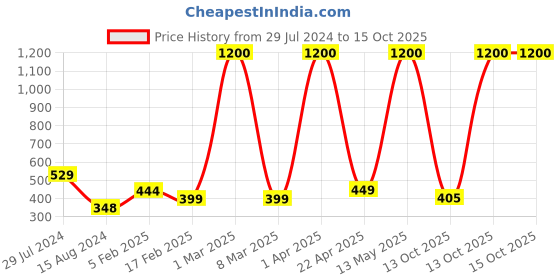 myntra.com Satyam Kraft Purple 6 Pieces Wisteria Hanging Artificial Flower satyam kraft Price History Graph from 29 Jul 2024 to 15 Oct 2025