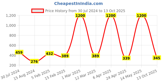 myntra.com Satyam Kraft Purple & Pink 5 Pieces Artificial Chrysanthemum Ball Hydrangea Flowers satyam kraft Price History Graph from 30 Jul 2024 to 13 Oct 2025