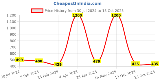 myntra.com Satyam Kraft White 5 Pieces Tulip Artificial Flowers satyam kraft Price History Graph from 30 Jul 2024 to 13 Oct 2025
