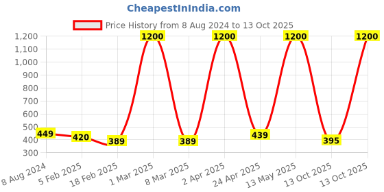 myntra.com Satyam Kraft White & Orange 5 Pieces Lily Artificial Flowers satyam kraft Price History Graph from 8 Aug 2024 to 13 Oct 2025