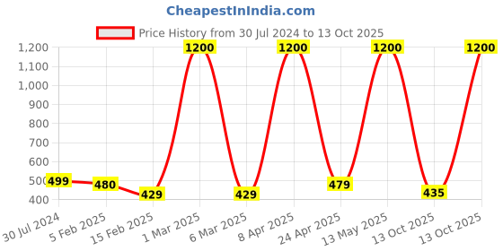 myntra.com Satyam Kraft Yellow & Green 5 Pieces Tulip Artificial Flower satyam kraft Price History Graph from 30 Jul 2024 to 13 Oct 2025