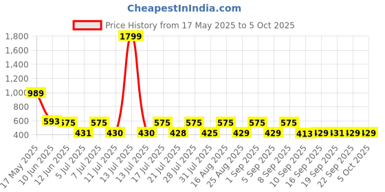 myntra.com satyamfab Girl Regular Top with Dhoti Pants satyamfab Price History Graph from 17 May 2025 to 4 Oct 2025