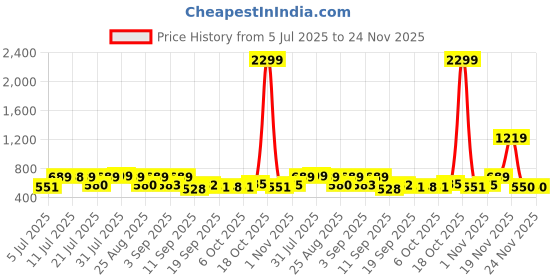 myntra.com satyamfab Girls Abstract Embroidered Regular Gotta Patti Kurta with Dhoti Pants satyamfab Price History Graph from 5 Jul 2025 to 23 Nov 2025