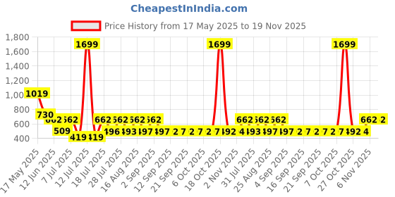 myntra.com satyamfab Girls Embellished Gotta Patti Ready to Wear Lehenga & Blouse With Dupatta satyamfab Price History Graph from 17 May 2025 to 19 Nov 2025