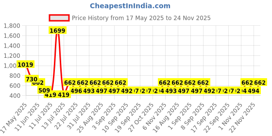 myntra.com satyamfab Girls Embellished Gotta Patti Ready to Wear Lehenga & Blouse With Dupatta satyamfab Price History Graph from 17 May 2025 to 22 Nov 2025