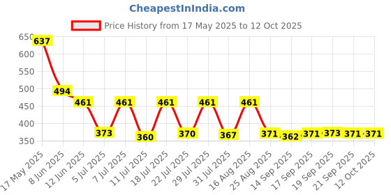 myntra.com satyamfab Girls Embellished Mirror Work Ready to Wear Lehenga & Choli With Dupatta satyamfab Price History Graph from 17 May 2025 to 12 Oct 2025