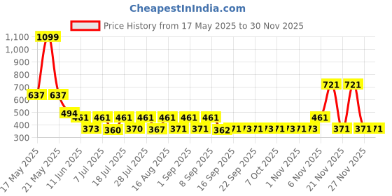 myntra.com satyamfab Girls Embellished Mirror Work Ready to Wear Lehenga & Choli With Dupatta satyamfab Price History Graph from 17 May 2025 to 29 Nov 2025