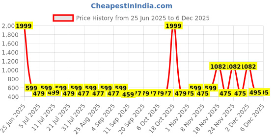 myntra.com satyamfab Girls Embroidered A-Line Gotta Patti Georgette Kurta With Sharara satyamfab Price History Graph from 25 Jun 2025 to 4 Dec 2025