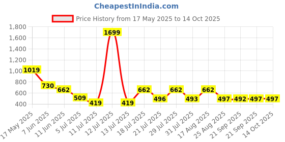 myntra.com satyamfab Girls Embroidered Lehenga With Blouse & Dupatta satyamfab Price History Graph from 17 May 2025 to 14 Oct 2025