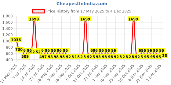 myntra.com satyamfab Girls Embroidered Mirror Work Ready to Wear Lehenga & Blouse With Dupatta satyamfab Price History Graph from 17 May 2025 to 4 Dec 2025