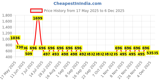 myntra.com satyamfab Girls Embroidered Mirror Work Ready to Wear Lehenga & Blouse With Dupatta satyamfab Price History Graph from 17 May 2025 to 5 Dec 2025