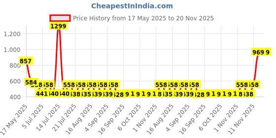 myntra.com satyamfab Girls Embroidered Patchwork Ready to Wear Lehenga & Blouse With Dupatta satyamfab Price History Graph from 17 May 2025 to 20 Nov 2025