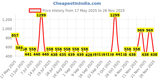 myntra.com satyamfab Girls Embroidered Patchwork Ready to Wear Lehenga & Blouse With Dupatta satyamfab Price History Graph from 17 May 2025 to 25 Nov 2025