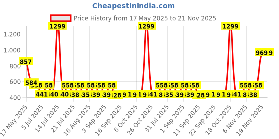 myntra.com satyamfab Girls Embroidered Patchwork Ready to Wear Lehenga & Blouse With Dupatta satyamfab Price History Graph from 17 May 2025 to 20 Nov 2025