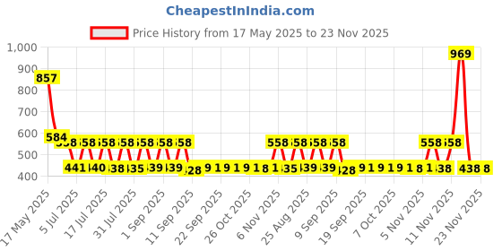 myntra.com satyamfab Girls Embroidered Patchwork Ready to Wear Lehenga & Blouse With Dupatta satyamfab Price History Graph from 17 May 2025 to 23 Nov 2025