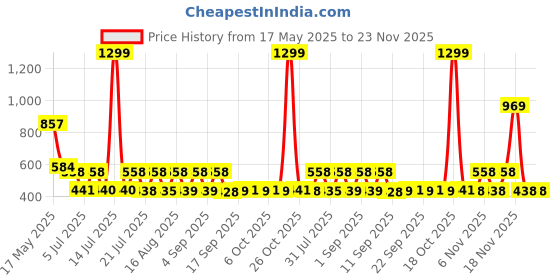 myntra.com satyamfab Girls Embroidered Patchwork Ready to Wear Lehenga & Blouse With Dupatta satyamfab Price History Graph from 17 May 2025 to 23 Nov 2025