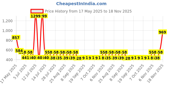 myntra.com satyamfab Girls Embroidered Patchwork Ready to Wear Lehenga & Blouse With Dupatta satyamfab Price History Graph from 17 May 2025 to 18 Nov 2025