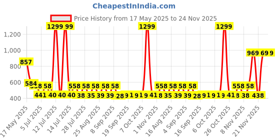 myntra.com satyamfab Girls Embroidered Patchwork Ready to Wear Lehenga & Blouse With Dupatta satyamfab Price History Graph from 17 May 2025 to 24 Nov 2025