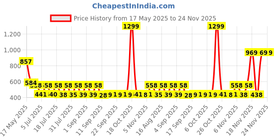 myntra.com satyamfab Girls Embroidered Patchwork Ready to Wear Lehenga & Blouse With Dupatta satyamfab Price History Graph from 17 May 2025 to 24 Nov 2025