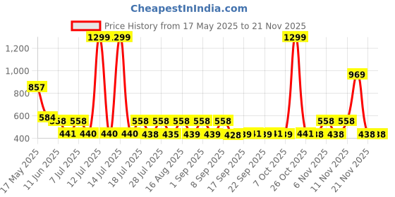 myntra.com satyamfab Girls Embroidered Patchwork Ready to Wear Lehenga & Blouse With Dupatta satyamfab Price History Graph from 17 May 2025 to 20 Nov 2025
