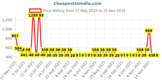myntra.com satyamfab Girls Embroidered Patchwork Ready to Wear Lehenga & Blouse With Dupatta satyamfab Price History Graph from 17 May 2025 to 23 Nov 2025
