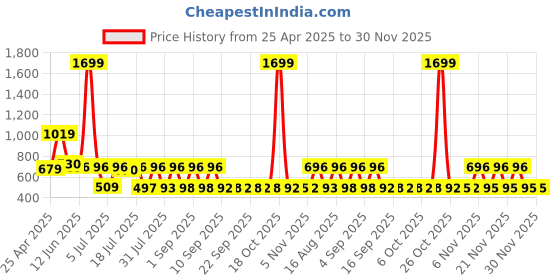 myntra.com satyamfab Girls Embroidered Ready to Wear Lehenga & Blouse With Dupatta satyamfab Price History Graph from 25 Apr 2025 to 29 Nov 2025