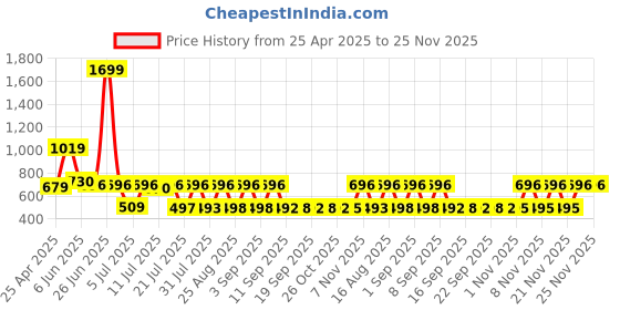 myntra.com satyamfab Girls Embroidered Ready to Wear Lehenga & Blouse With Dupatta satyamfab Price History Graph from 25 Apr 2025 to 24 Nov 2025