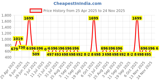 myntra.com satyamfab Girls Embroidered Ready to Wear Lehenga & Blouse With Dupatta satyamfab Price History Graph from 25 Apr 2025 to 24 Nov 2025