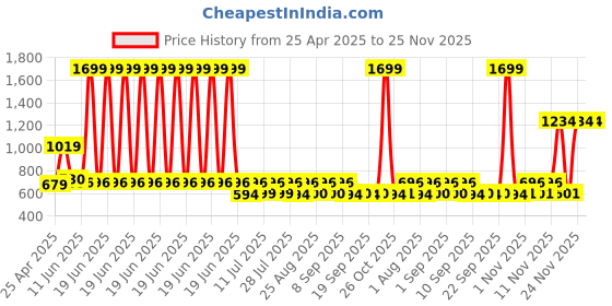 myntra.com satyamfab Girls Embroidered Ready to Wear Lehenga & Blouse With Dupatta satyamfab Price History Graph from 25 Apr 2025 to 24 Nov 2025