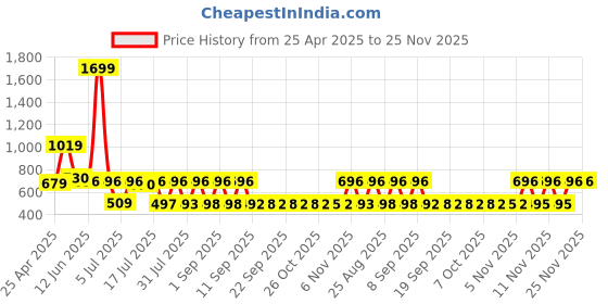myntra.com satyamfab Girls Embroidered Ready to Wear Lehenga & Blouse With Dupatta satyamfab Price History Graph from 25 Apr 2025 to 25 Nov 2025