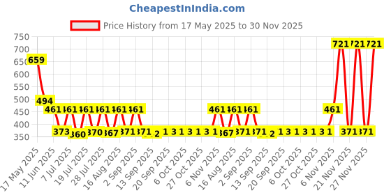 myntra.com satyamfab Girls Embroidered Ready to Wear Lehenga & Blouse With Dupatta satyamfab Price History Graph from 17 May 2025 to 30 Nov 2025