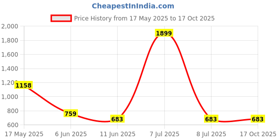 myntra.com satyamfab Girls Embroidered Ready to Wear Lehenga With Blouse & Dupatta satyamfab Price History Graph from 17 May 2025 to 16 Oct 2025