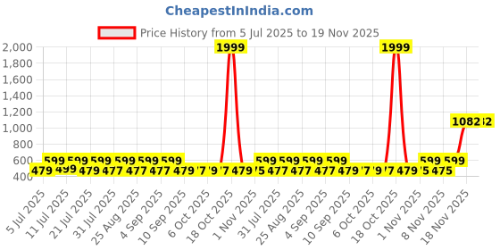 myntra.com satyamfab Girls Embroidered Regular Gotta Patti Kurta with Sharara satyamfab Price History Graph from 5 Jul 2025 to 19 Nov 2025