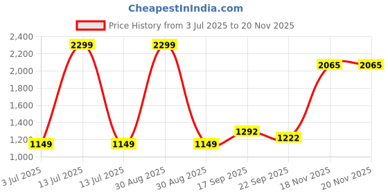 myntra.com satyamfab Girls Embroidered Sequinned Ready to Wear Lehenga & Blouse With Dupatta satyamfab Price History Graph from 3 Jul 2025 to 19 Nov 2025