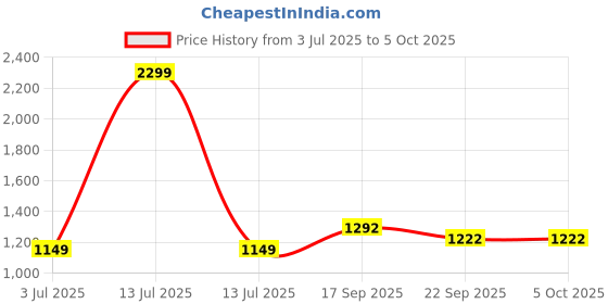 myntra.com satyamfab Girls Embroidered Sequinned Ready to Wear Lehenga & Blouse With Dupatta satyamfab Price History Graph from 3 Jul 2025 to 4 Oct 2025
