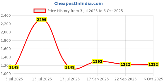 myntra.com satyamfab Girls Embroidered Sequinned Ready to Wear Lehenga & Blouse With Dupatta satyamfab Price History Graph from 3 Jul 2025 to 4 Oct 2025