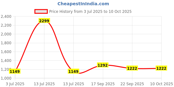 myntra.com satyamfab Girls Embroidered Sequinned Ready to Wear Lehenga & Blouse With Dupatta satyamfab Price History Graph from 3 Jul 2025 to 10 Oct 2025