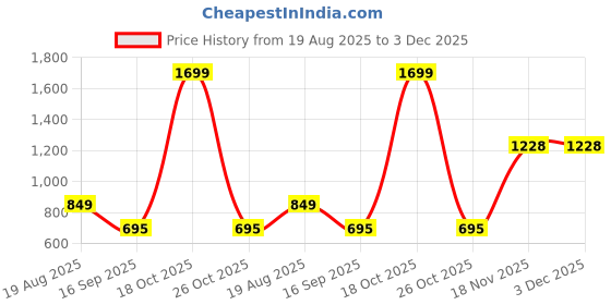 myntra.com satyamfab Girls Embroidered Thread Work Ready To Wear Lehenga & Blouse With Dupatta satyamfab Price History Graph from 19 Aug 2025 to 3 Dec 2025