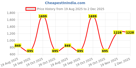 myntra.com satyamfab Girls Embroidered Thread Work Ready to Wear Lehenga & Blouse With Dupatta satyamfab Price History Graph from 19 Aug 2025 to 2 Dec 2025